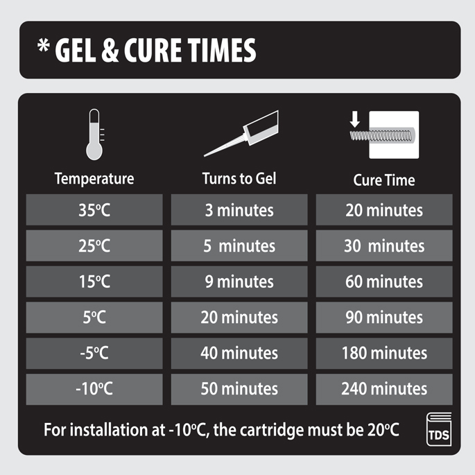 chemical anchoring cure time chart