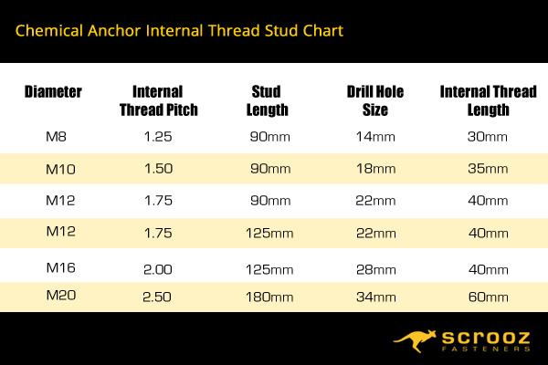 chemset chemical anchoring internal thread stud size chart