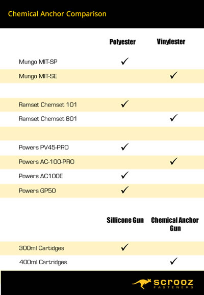 Difference between polyester and vinylester chemical anchor chart by scrooz fasteners