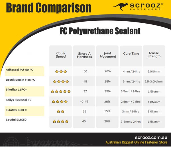 Fast Cure Polyurethane Sealant