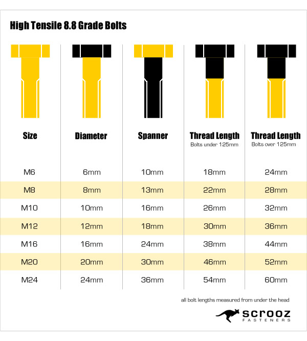 Scrooz High Tensile Hex Bolt Table with thread lengths and spanner sizes