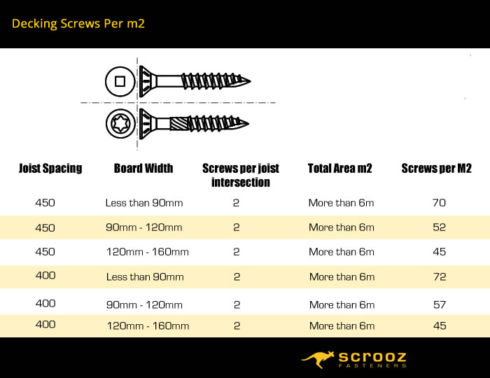 how many roofing decking per m2 - chart showing decking screws needed per square meter