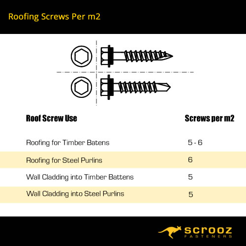 how many roofing screws per square metre chart
