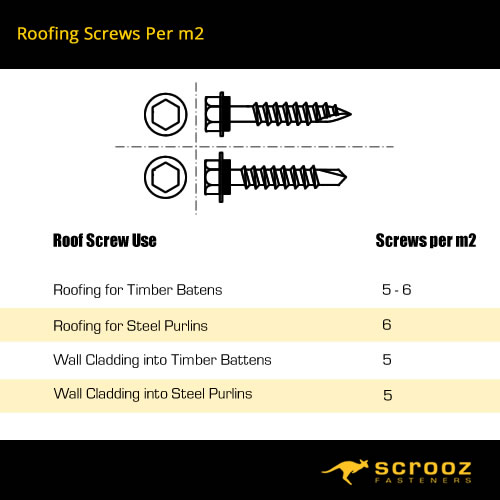 how many roofing screws per m2 - chart showing roofing screws needed per square meter