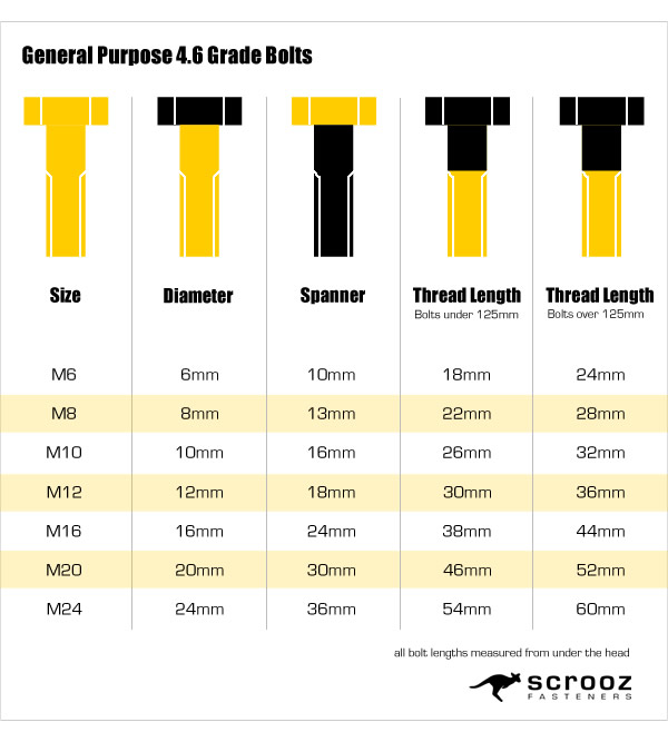 nuts and bolts galvanised thread length and spanner chart