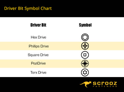 Screwdriver Bits by scrooz fasteners. Chart showing the name and symbol for each screwdriver bit sold by scrooz fasteners