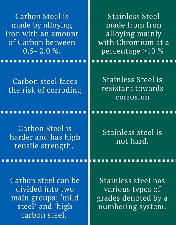 chart on differences between carbon steel and stainless steel